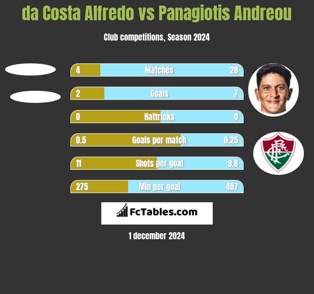 da Costa Alfredo vs Panagiotis Andreou h2h player stats