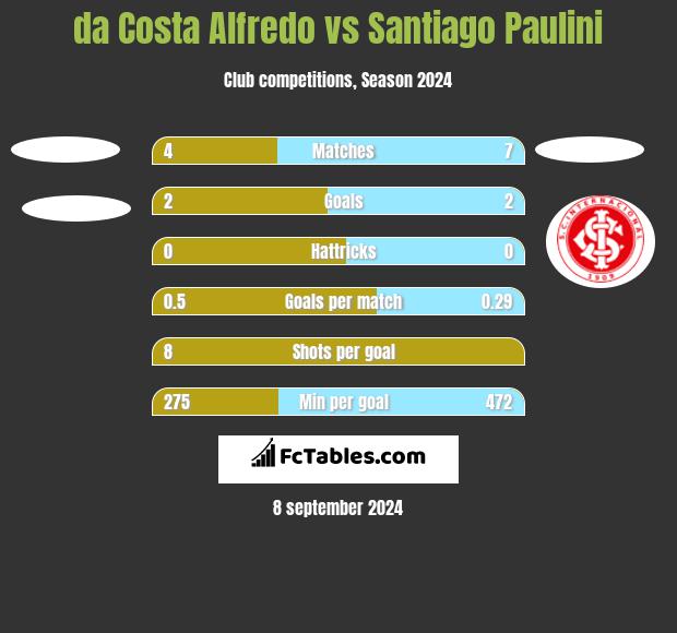 da Costa Alfredo vs Santiago Paulini h2h player stats