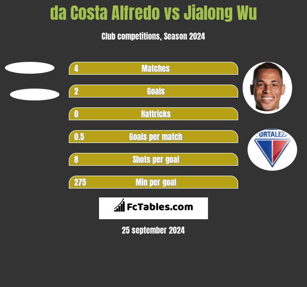 da Costa Alfredo vs Jialong Wu h2h player stats