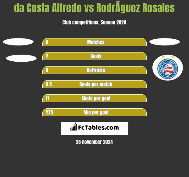 da Costa Alfredo vs RodrÃ­guez Rosales h2h player stats