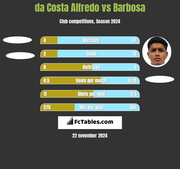 da Costa Alfredo vs Barbosa h2h player stats