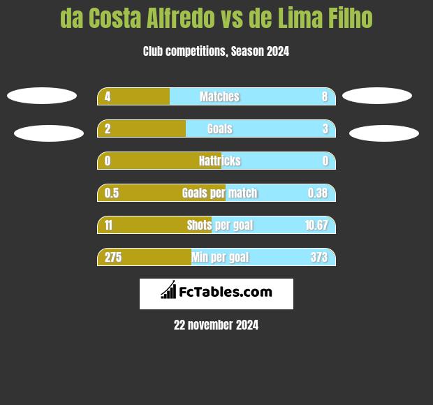 da Costa Alfredo vs de Lima Filho h2h player stats