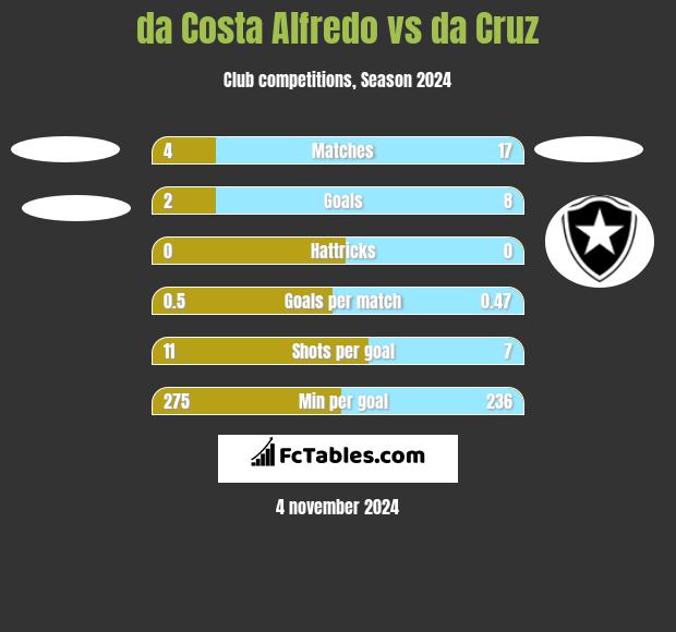 da Costa Alfredo vs da Cruz h2h player stats