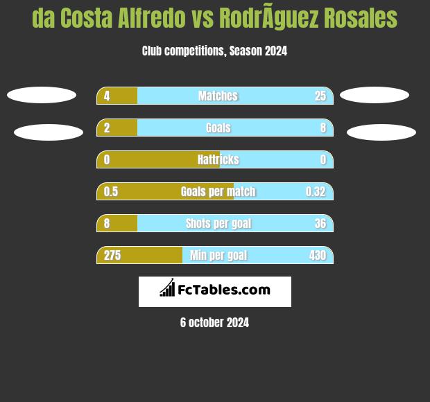 da Costa Alfredo vs RodrÃ­guez Rosales h2h player stats