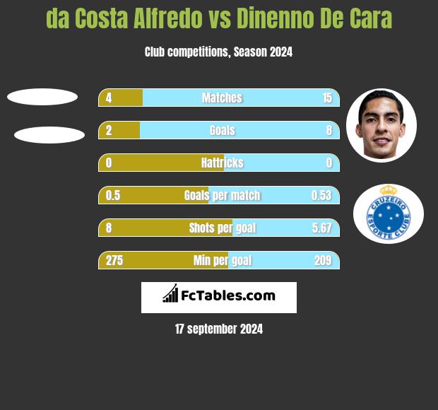 da Costa Alfredo vs Dinenno De Cara h2h player stats