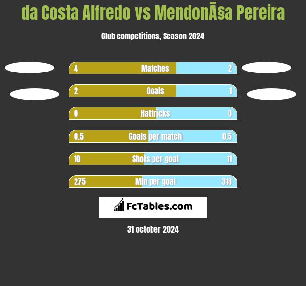 da Costa Alfredo vs MendonÃ§a Pereira h2h player stats