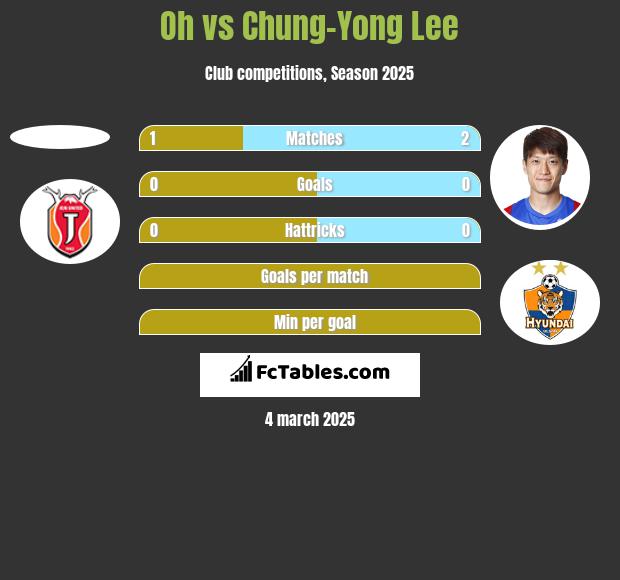 Oh vs Chung-Yong Lee h2h player stats