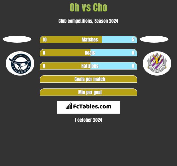 Oh vs Cho h2h player stats