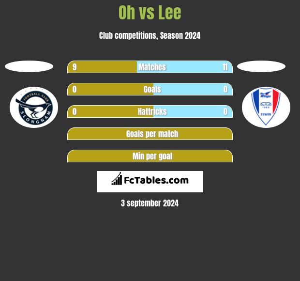 Oh vs Lee h2h player stats