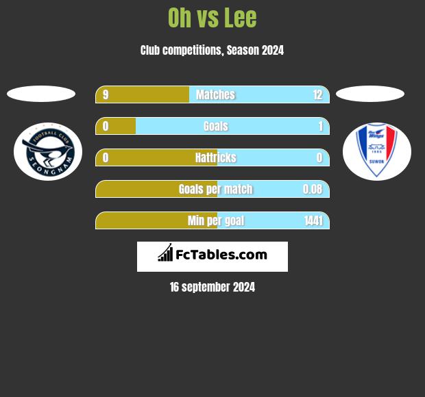 Oh vs Lee h2h player stats