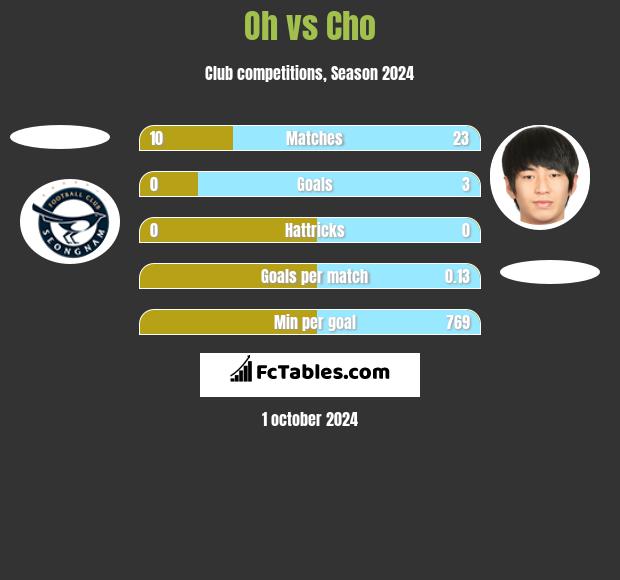 Oh vs Cho h2h player stats