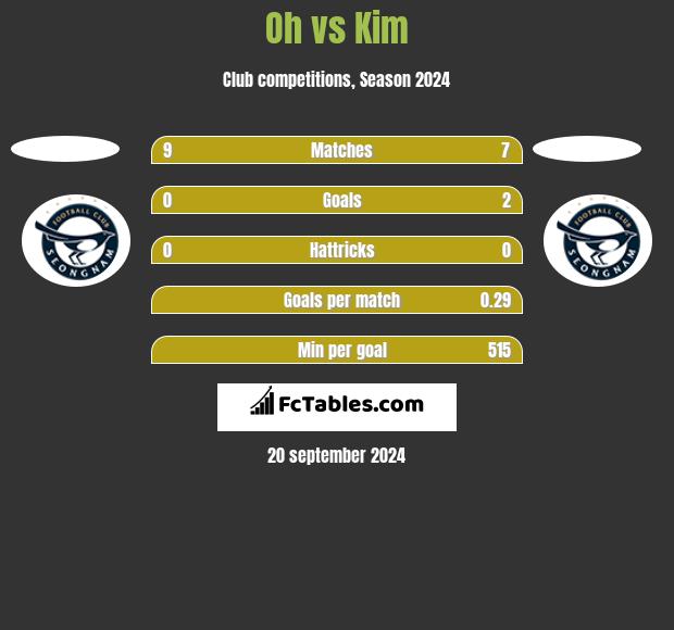 Oh vs Kim h2h player stats