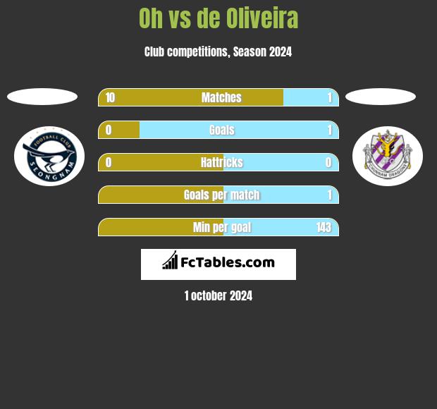 Oh vs de Oliveira h2h player stats