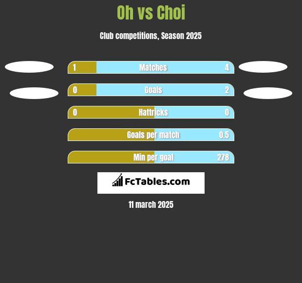 Oh vs Choi h2h player stats