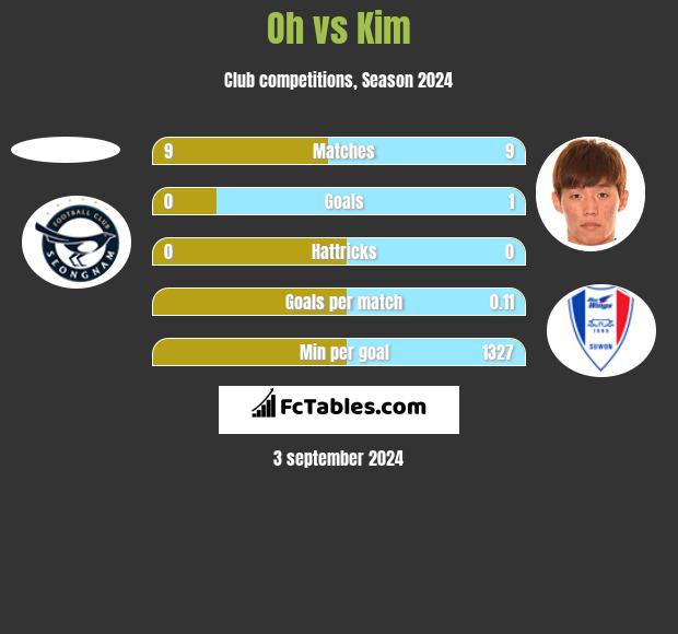 Oh vs Kim h2h player stats