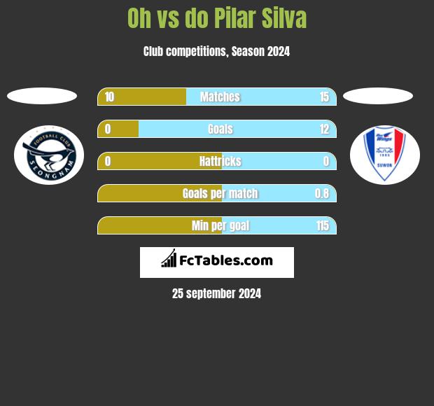 Oh vs do Pilar Silva h2h player stats