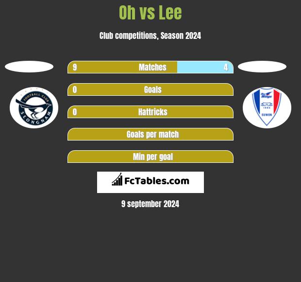 Oh vs Lee h2h player stats