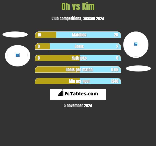 Oh vs Kim h2h player stats