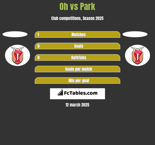 Oh vs Park h2h player stats