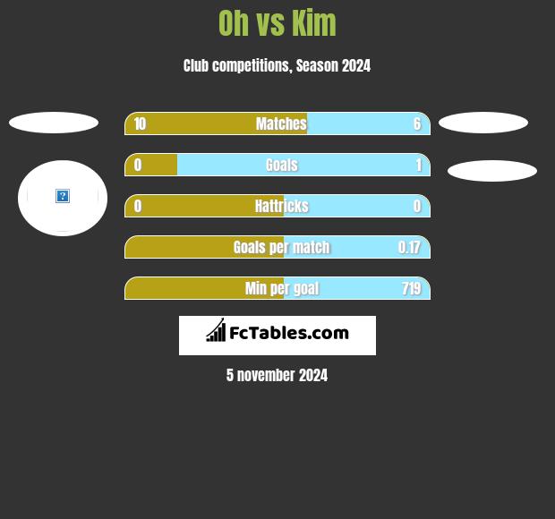 Oh vs Kim h2h player stats