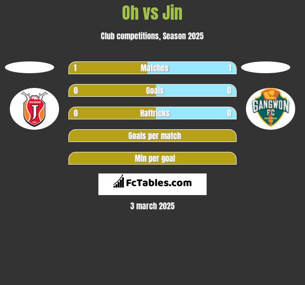 Oh vs Jin h2h player stats