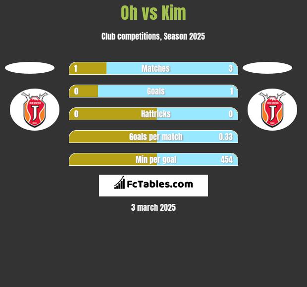 Oh vs Kim h2h player stats