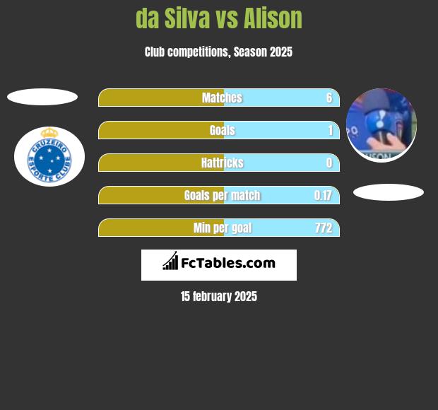 da Silva vs Alison h2h player stats