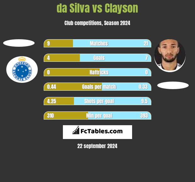 da Silva vs Clayson h2h player stats