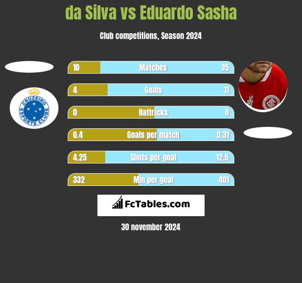 da Silva vs Eduardo Sasha h2h player stats