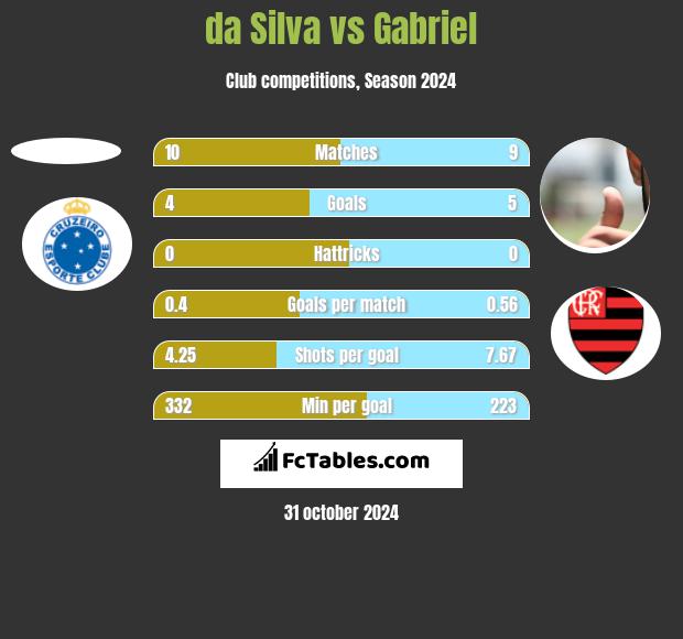 da Silva vs Gabriel h2h player stats