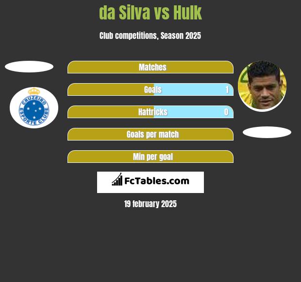 da Silva vs Hulk h2h player stats