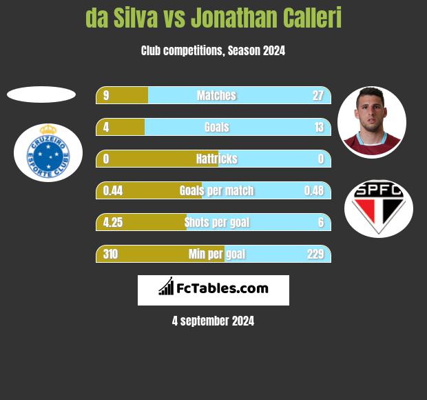 da Silva vs Jonathan Calleri h2h player stats