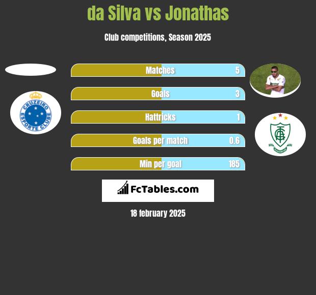 da Silva vs Jonathas h2h player stats