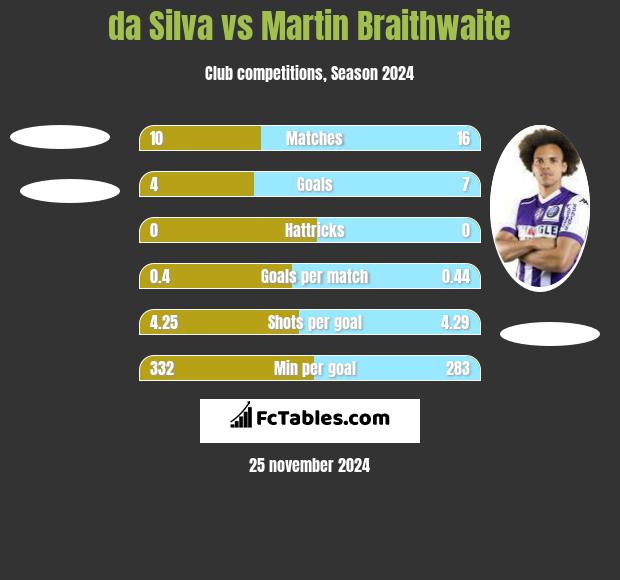 da Silva vs Martin Braithwaite h2h player stats