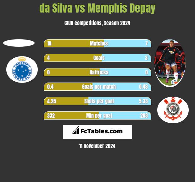 da Silva vs Memphis Depay h2h player stats