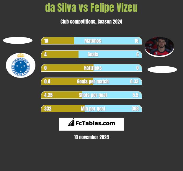 da Silva vs Felipe Vizeu h2h player stats