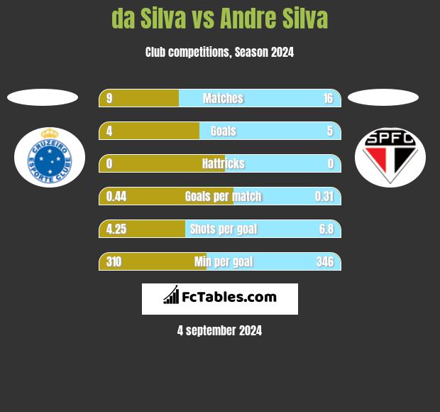 da Silva vs Andre Silva h2h player stats