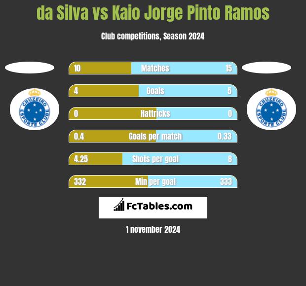 da Silva vs Kaio Jorge Pinto Ramos h2h player stats