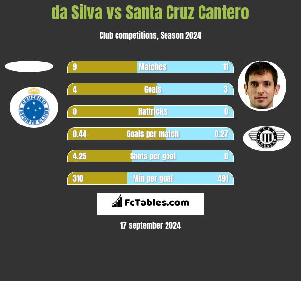 da Silva vs Santa Cruz Cantero h2h player stats