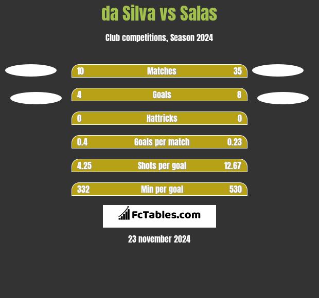 da Silva vs Salas h2h player stats