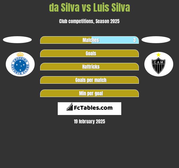 da Silva vs Luis Silva h2h player stats