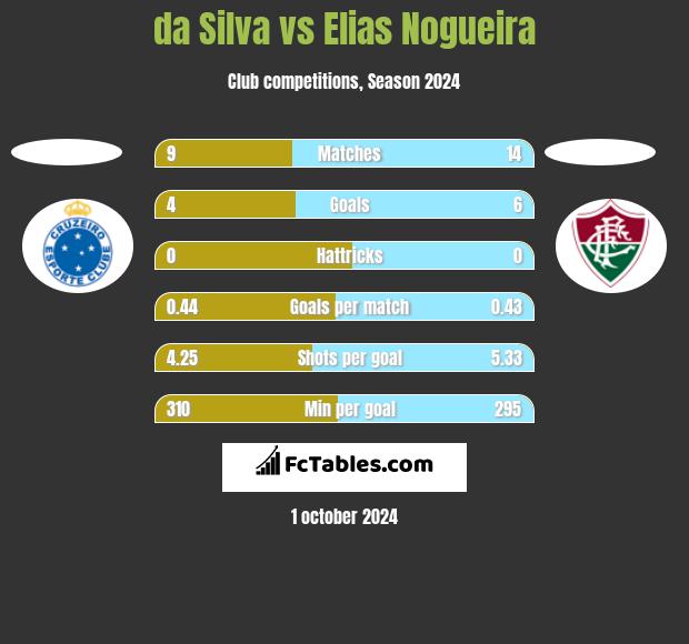 da Silva vs Elias Nogueira h2h player stats