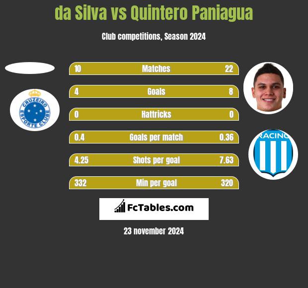 da Silva vs Quintero Paniagua h2h player stats