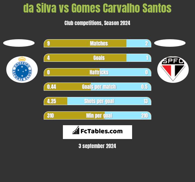 da Silva vs Gomes Carvalho Santos h2h player stats