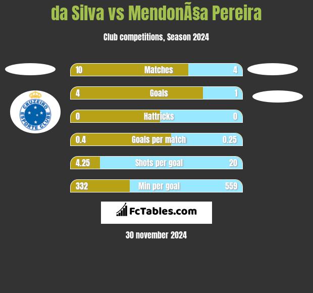 da Silva vs MendonÃ§a Pereira h2h player stats