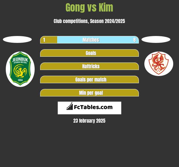 Gong vs Kim h2h player stats