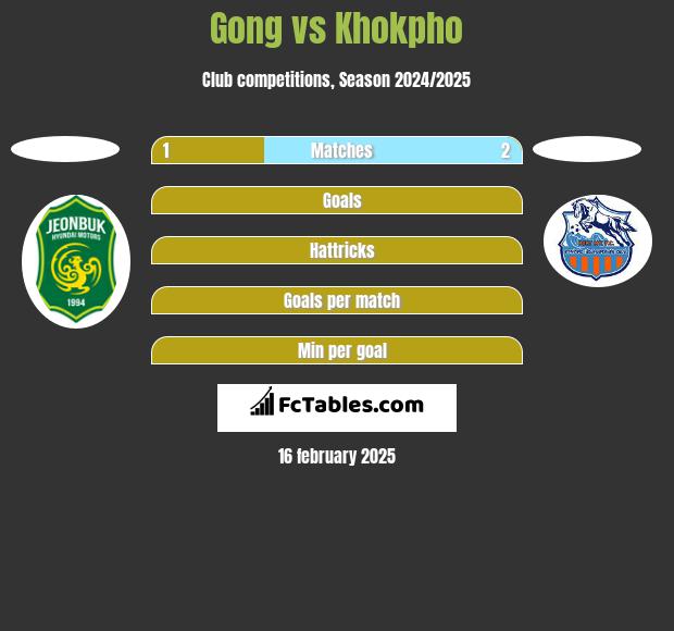 Gong vs Khokpho h2h player stats