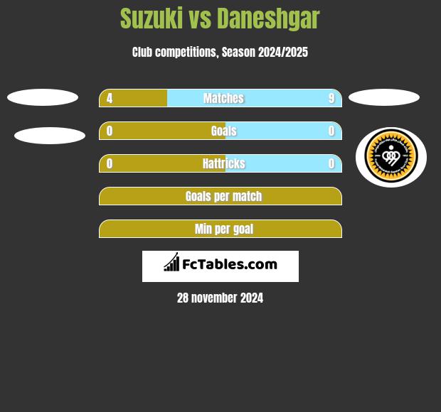 Suzuki vs Daneshgar h2h player stats