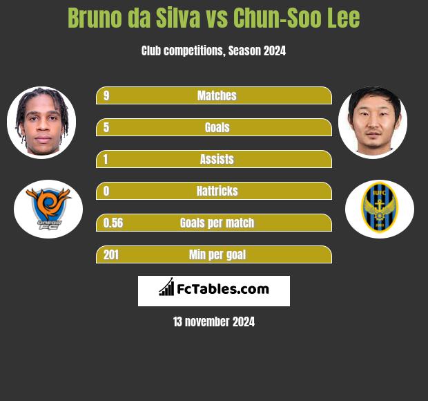 Bruno da Silva vs Chun-Soo Lee h2h player stats