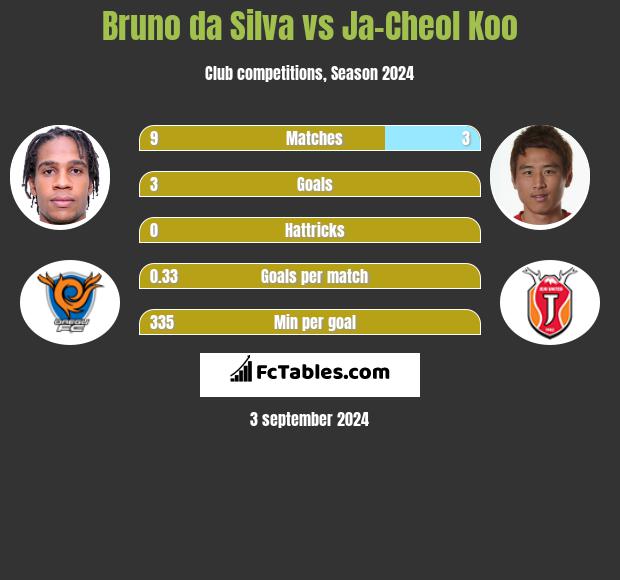 Bruno da Silva vs Ja-Cheol Koo h2h player stats